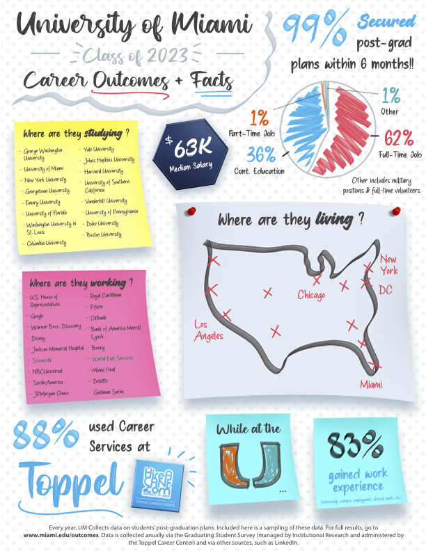 University of Miami Career Outcomes Infographic